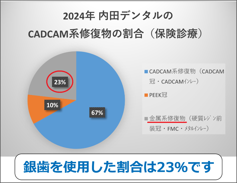 2024年内田デンタルのCADCAM系修復物の割合（保険診療）