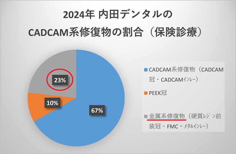 2024年CADCAM系修復物の割合