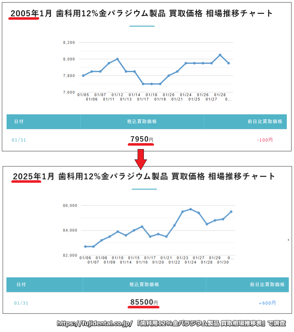 歯科用12％金パラジウム製品買取価格の20年経過図