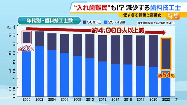 入れ歯難民と減少する歯科技工士