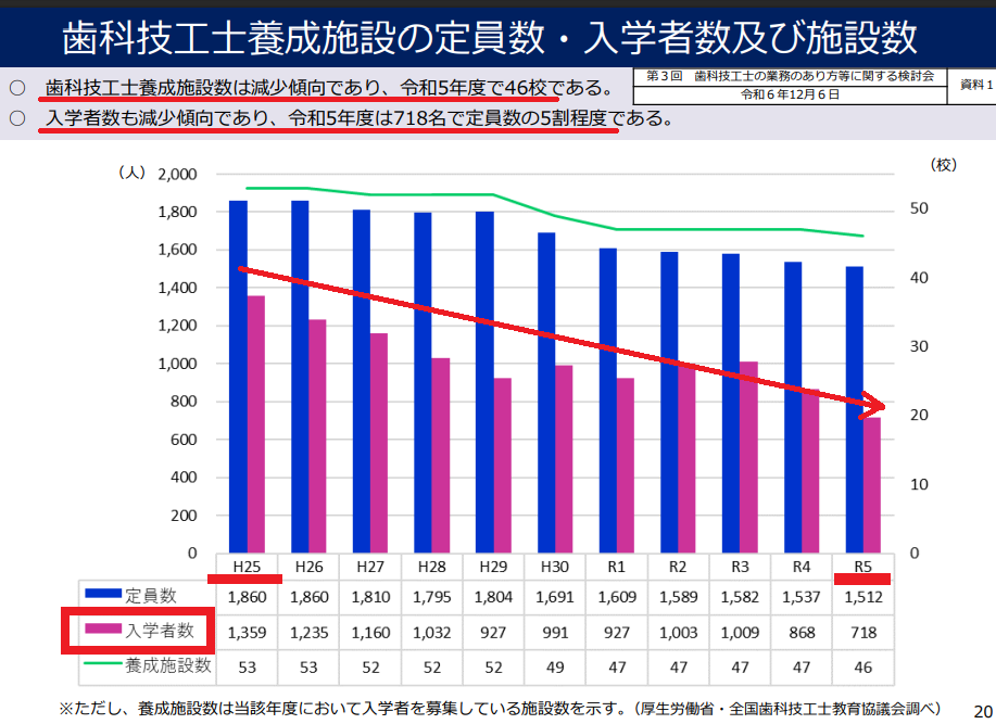 歯科技工士要請施設の定員数・入学者数及び施設数の表
