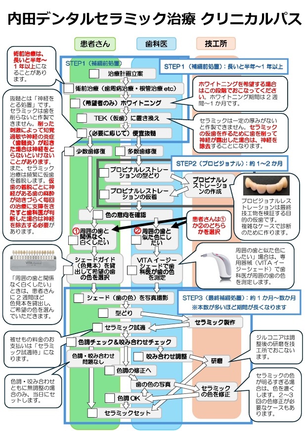 内田デンタルセラミック治療 クリニカルパス