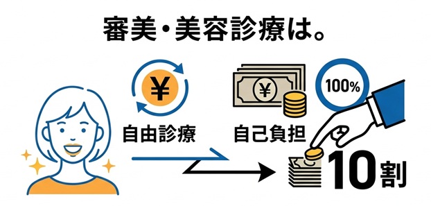 審美・美容診療は１０割負担